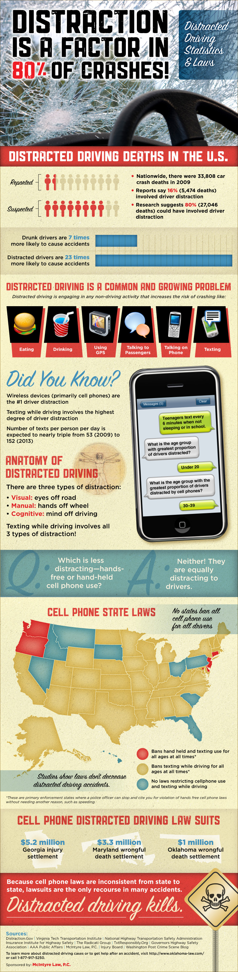 Distracted Driving Facts