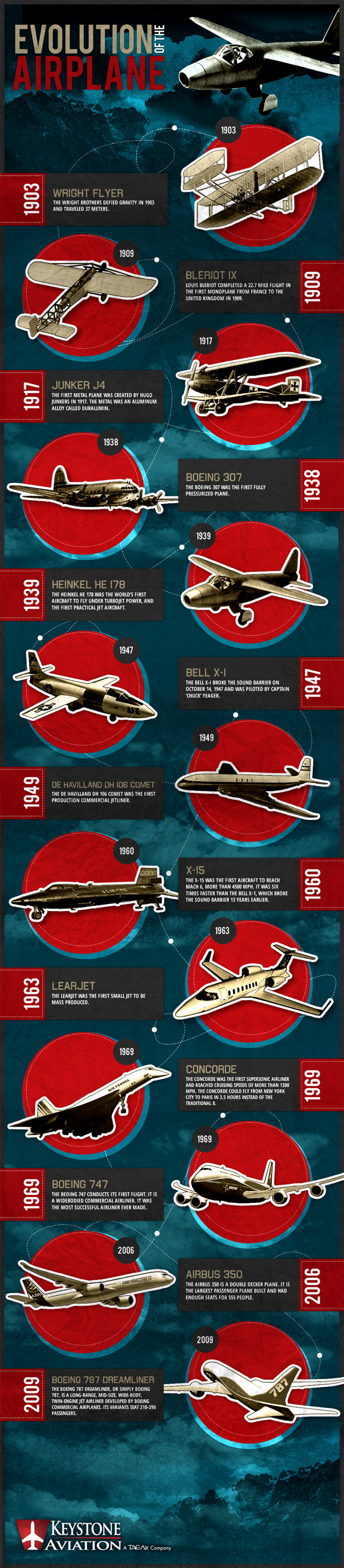 Evolution of the Airplane