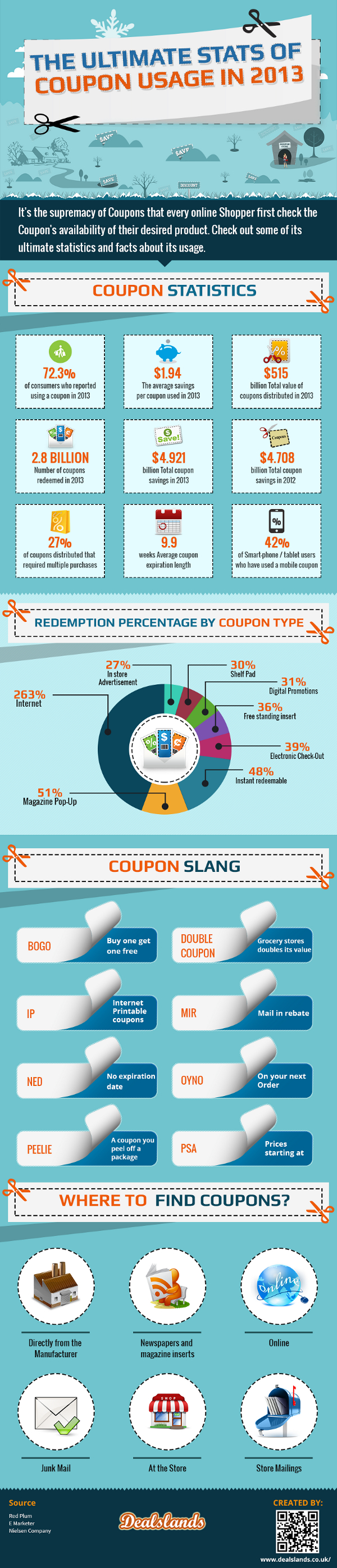 Eye-Opening-Coupon-Usage-Statistics