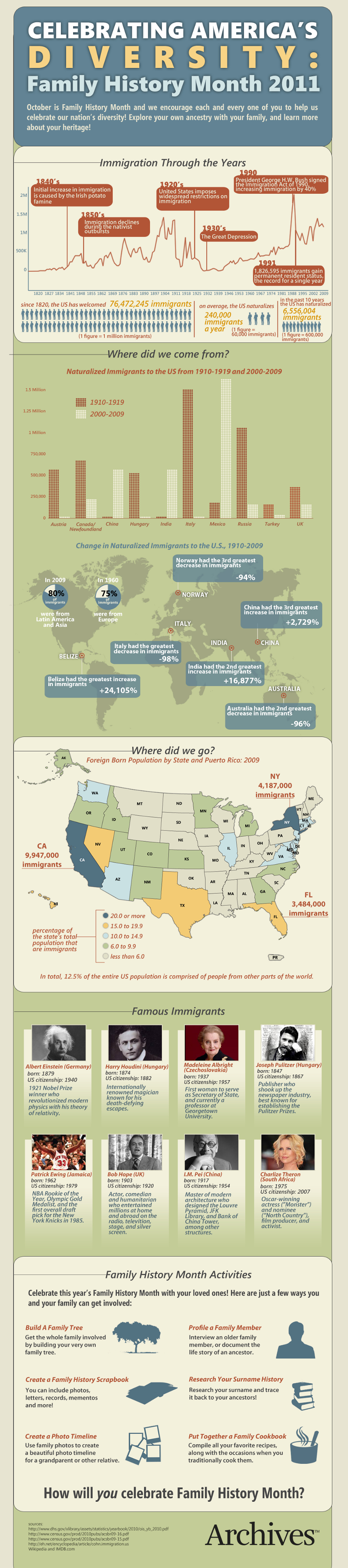 Family History and Diversity in the United States