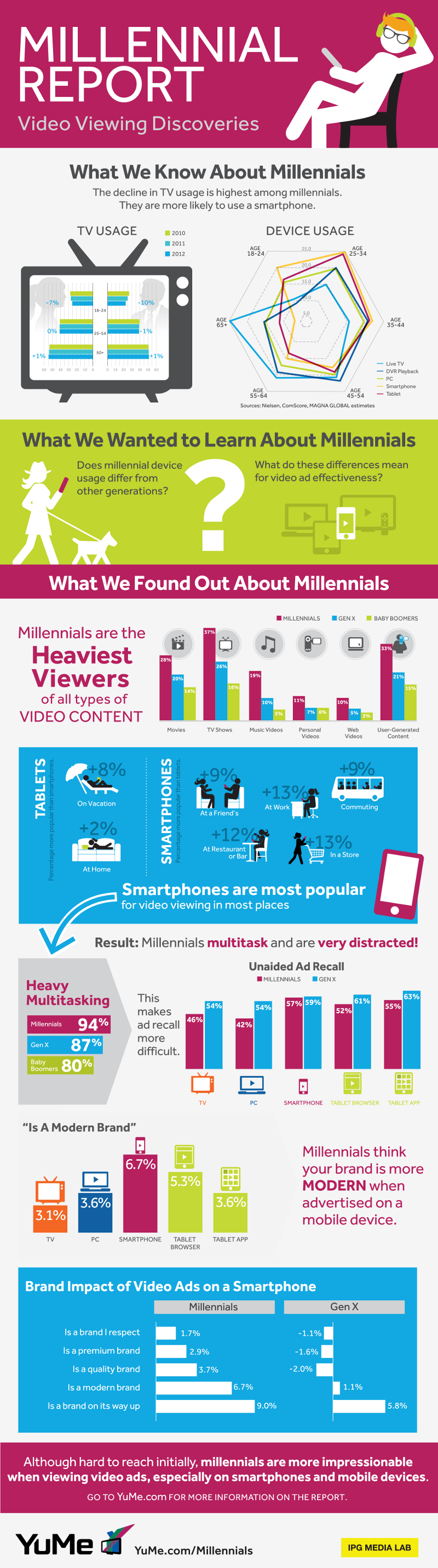 Habits of Millennials