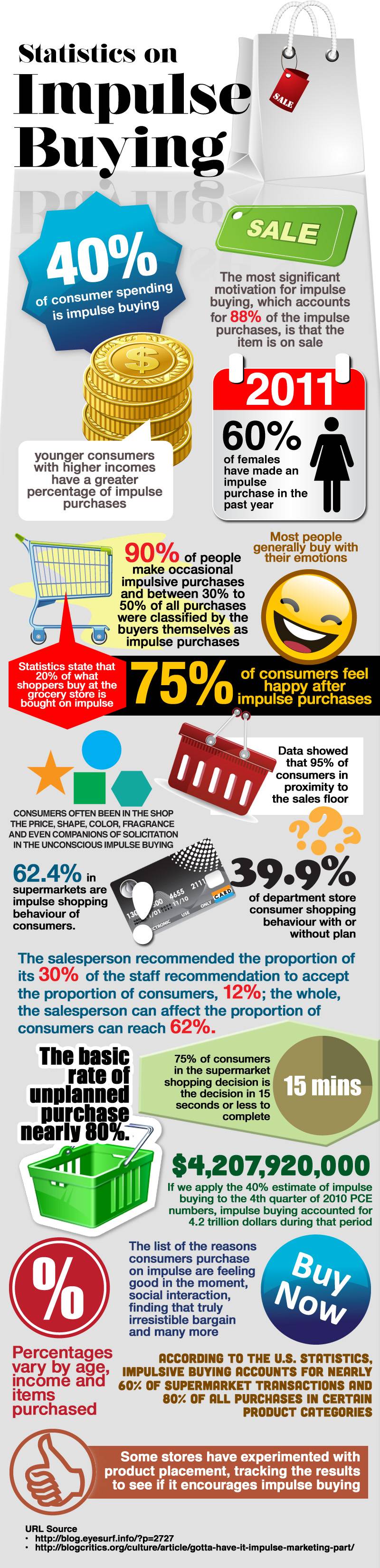 Impulse Buying Statistics