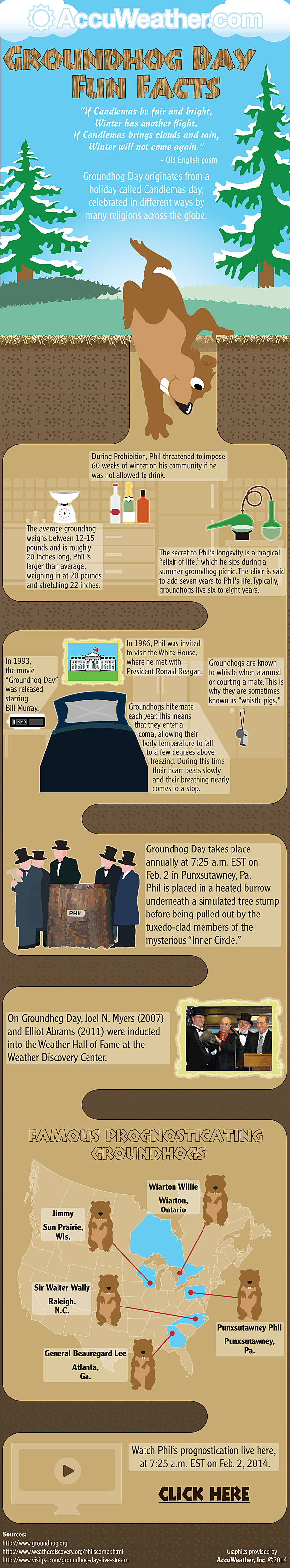 Interesting Groundhog Day Facts