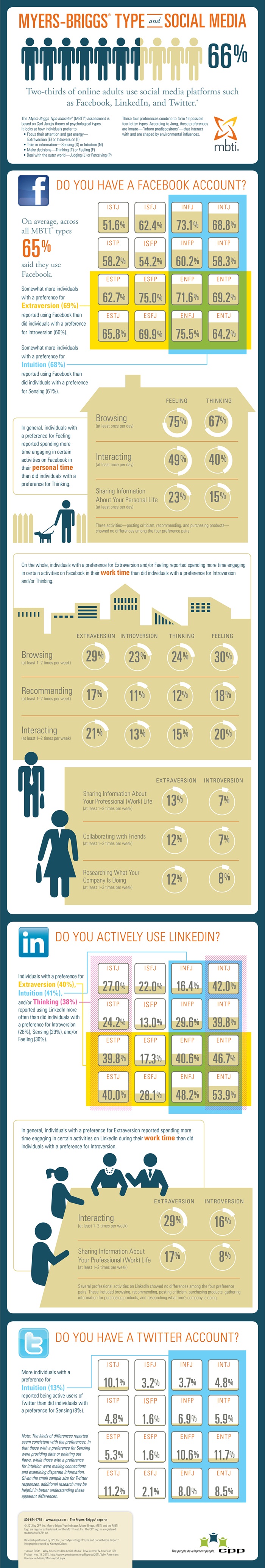 Myers Briggs and Social Media