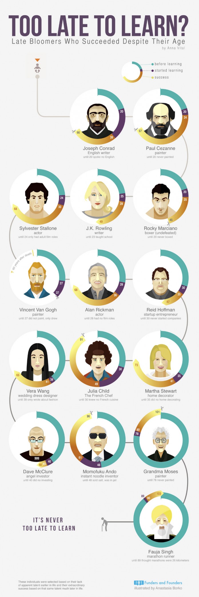 15 Extraordinary People That Found Success Later In Life ...