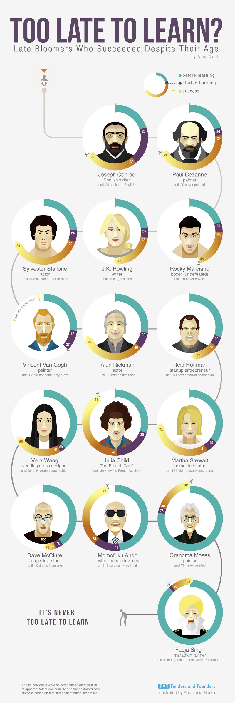 30 People Who Became Highly Successful Later in Life