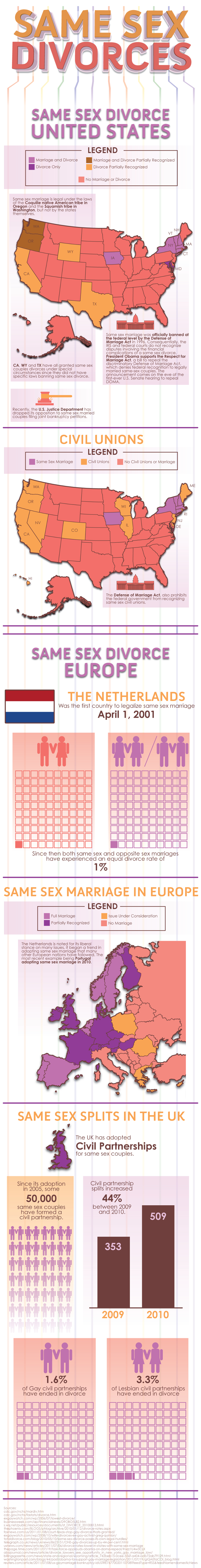 Rate of Same Sex Divorces