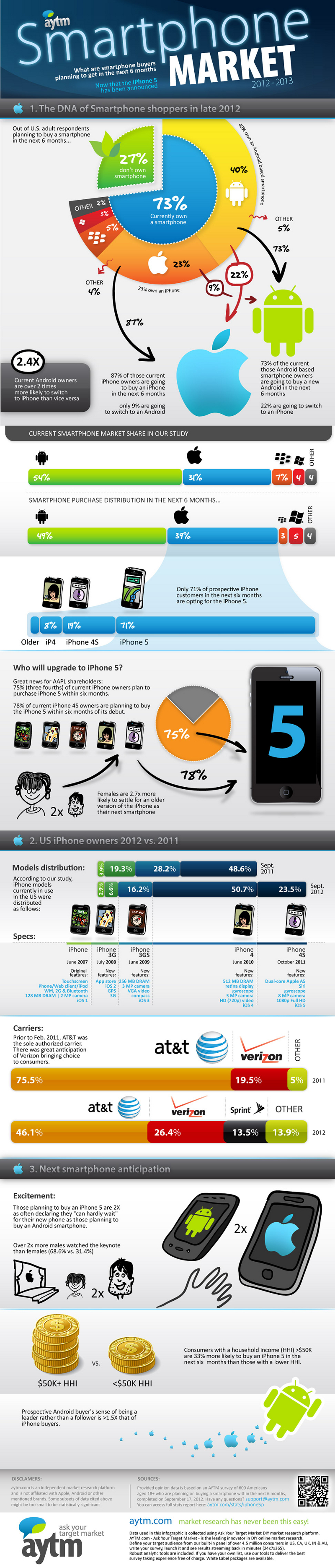 Smartphone Market Segments