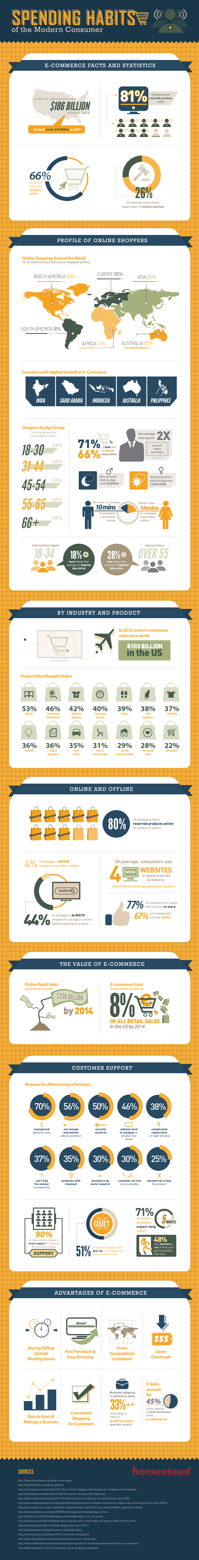 Spending Habits of Consumers