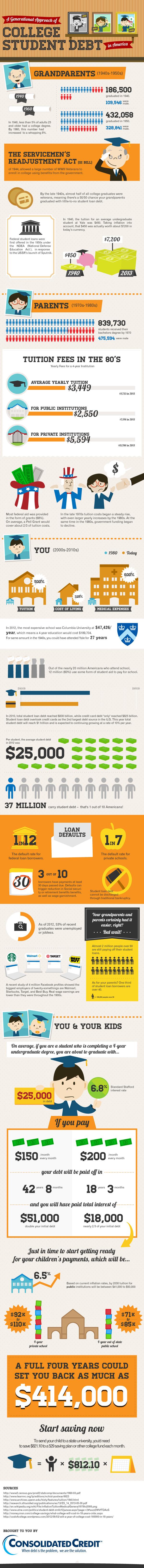 Student Debt Trends