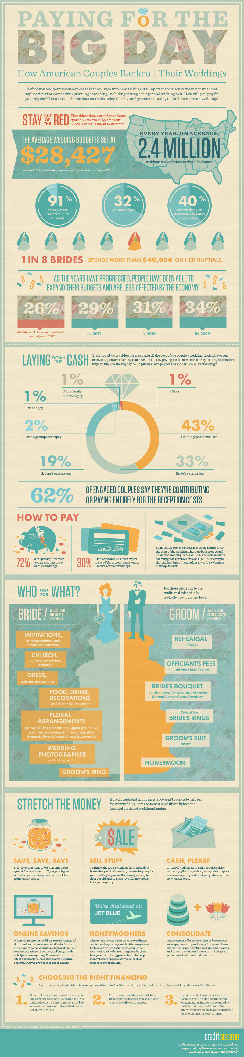 Wedding Statistics and Costs