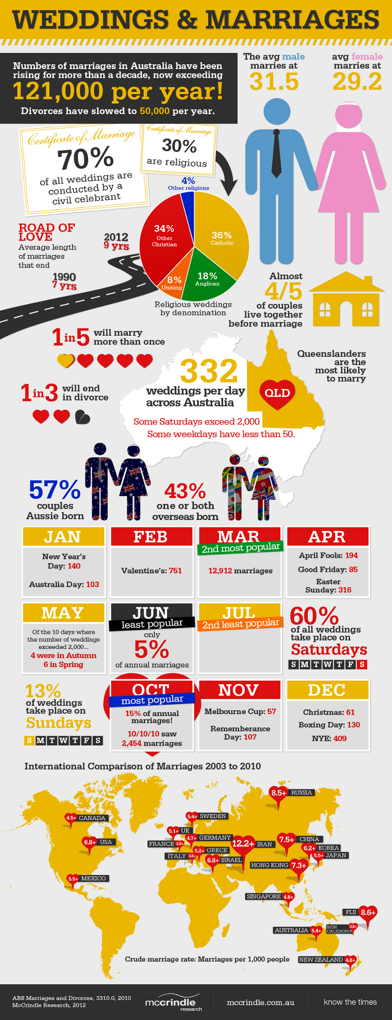 Wedding and Marriage Statistics