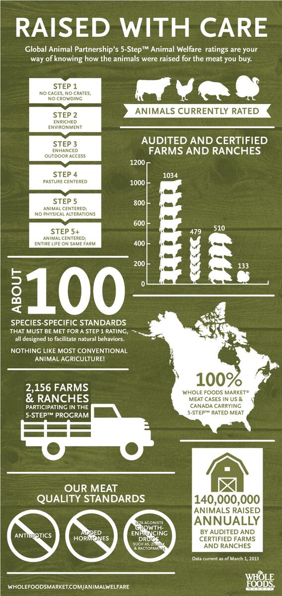 Whole Foods Meat Industry