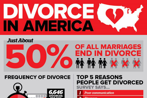 53 Fascinating Divorce and Remarriage Statistics - BrandonGaille.com