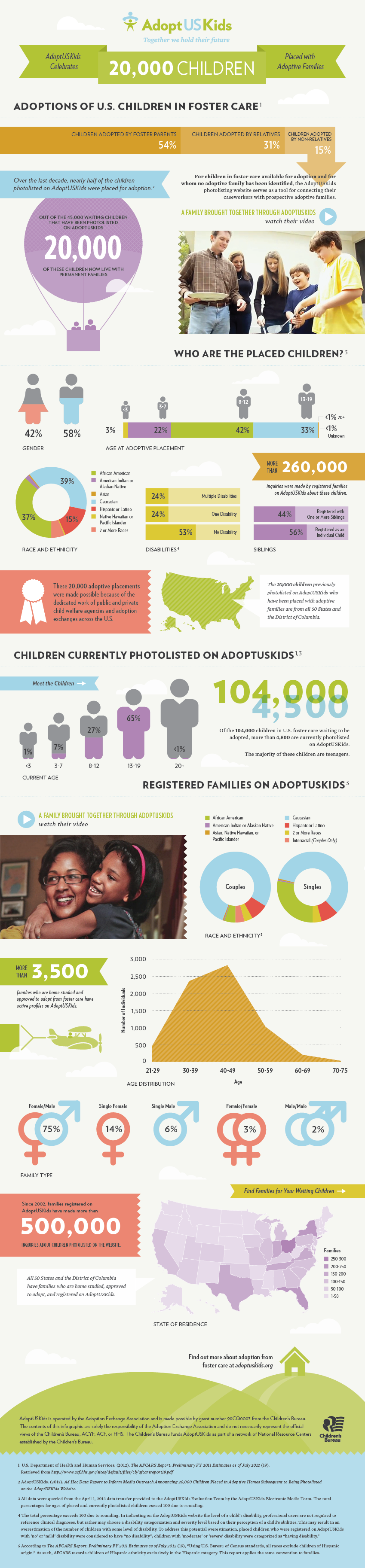 Adoption Rates for Children in the US