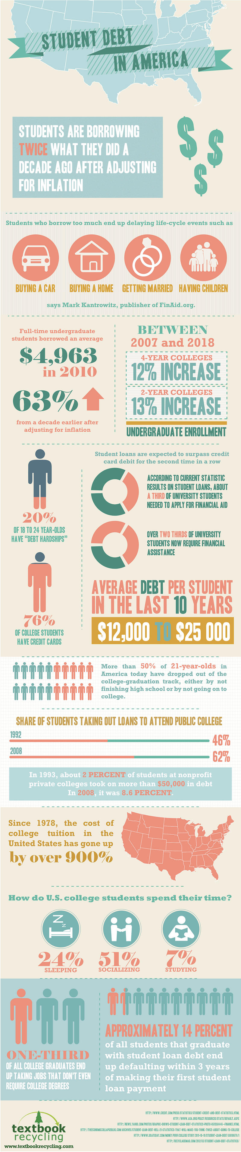 Average Student Debt in America