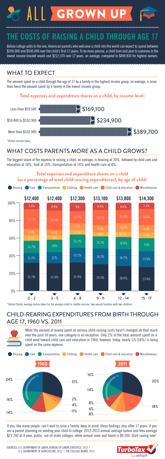 Cost of Raising a Child