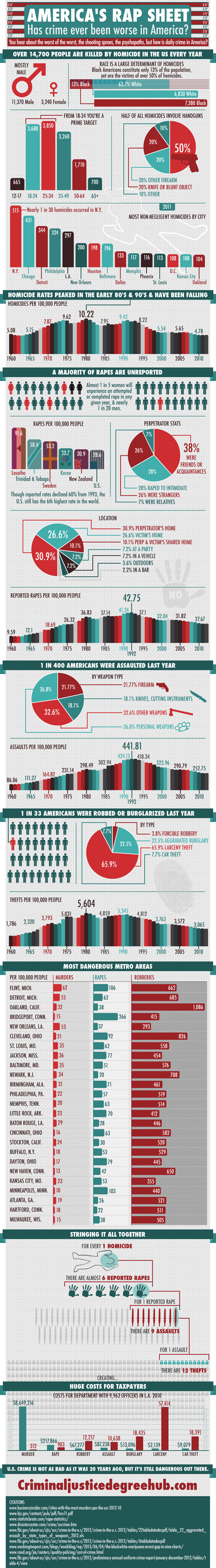 Crime Rates in the United States