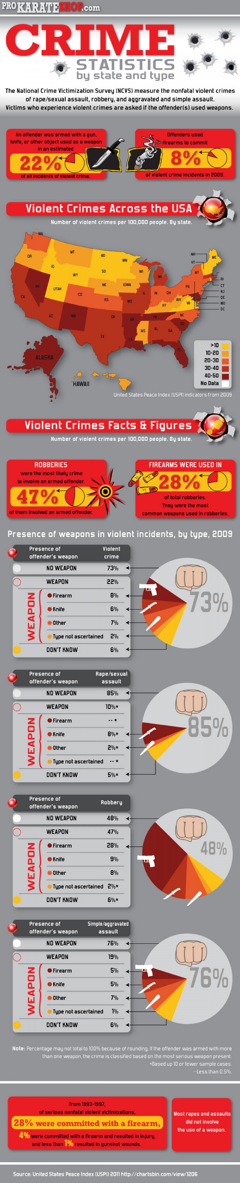 Crime Statistics and Facts