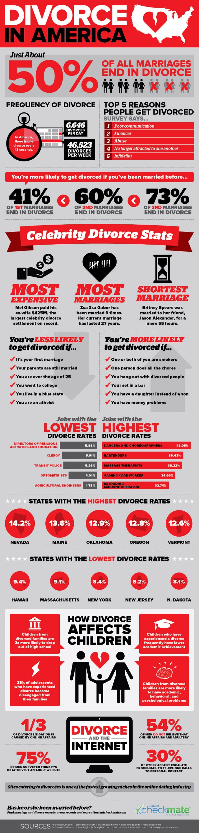 Divorce Facts and Statistics