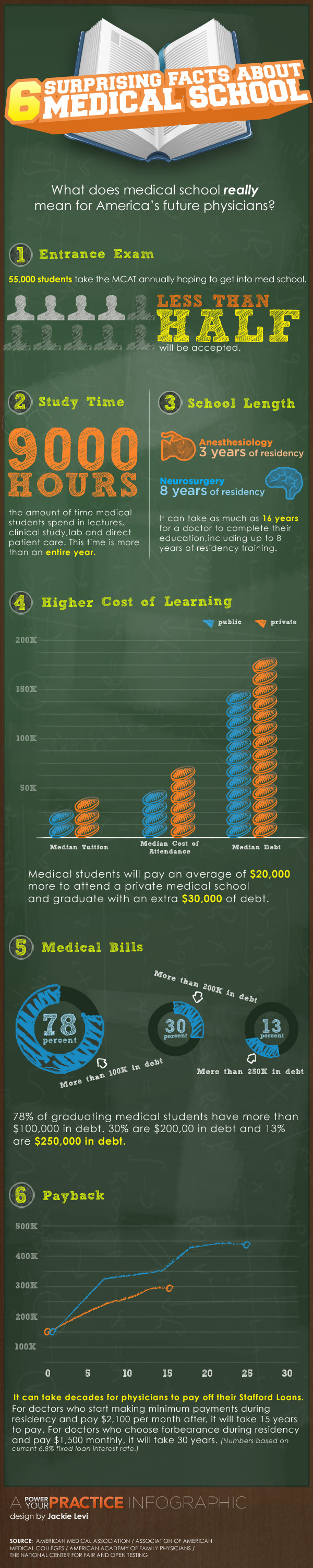 Facts About Medical School Students