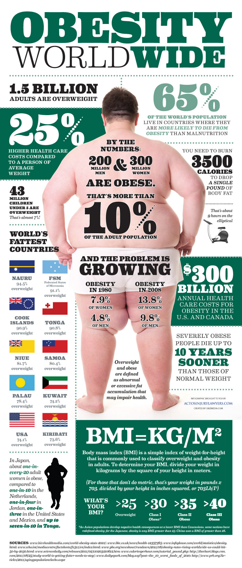 Global Obesity Statistics