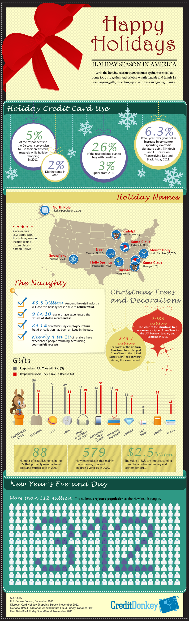 Happy Holiday Facts and Stats