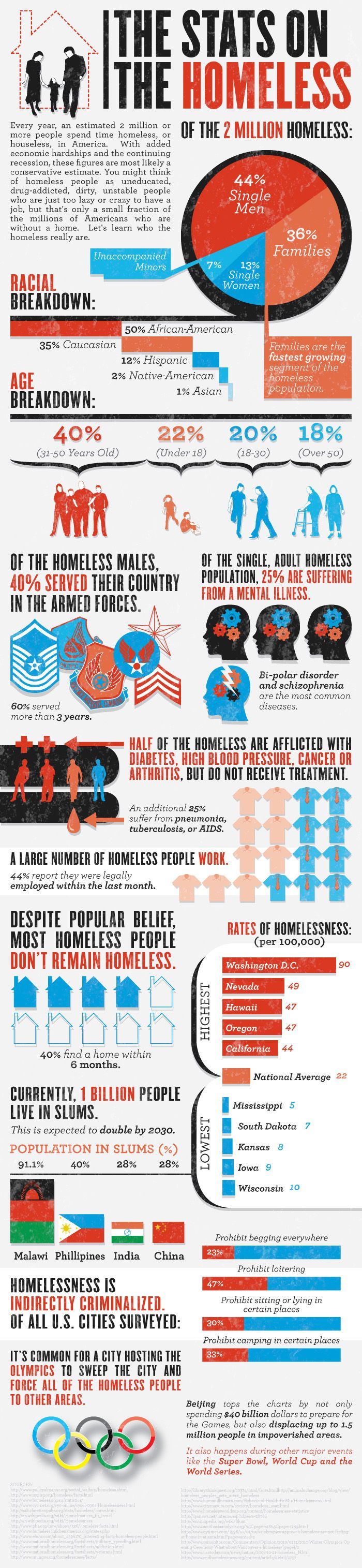 Homelessness Facts and Statistics