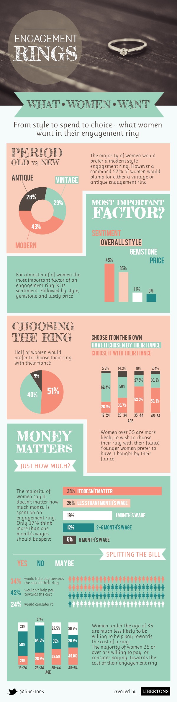 Important Facts About Engagement Rings