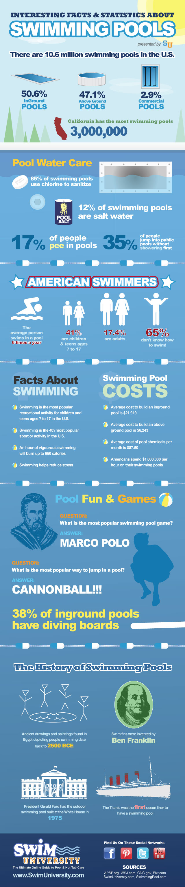 Interesting Facts About Swimming Pools