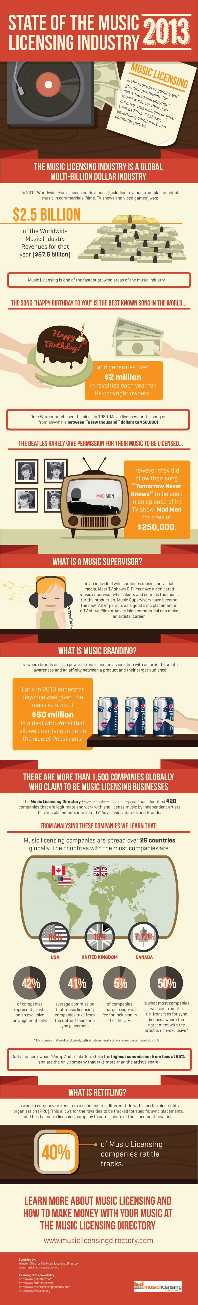 Music Licensing Industry Facts