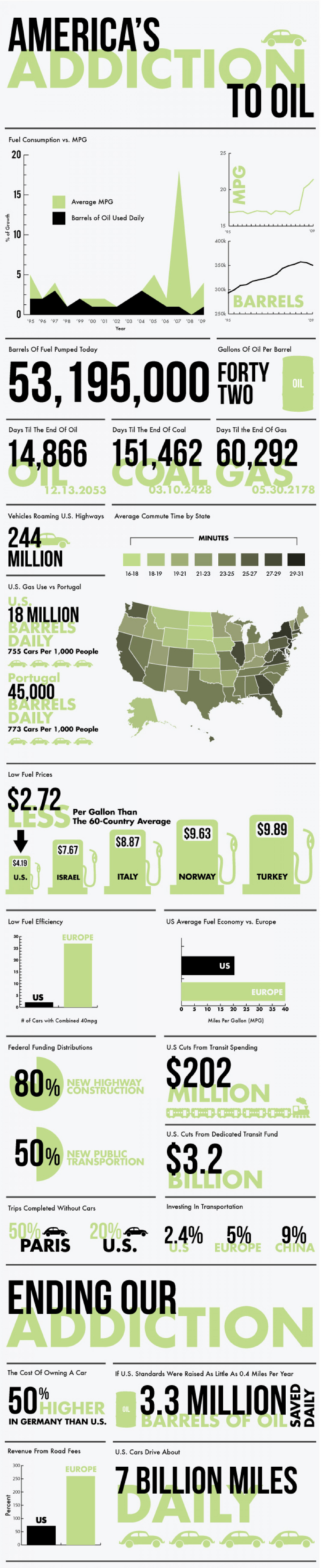 Oil Consumption Trends and Rates