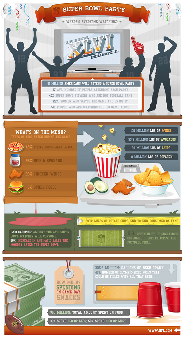 Super Bowl Party Trends and Consumption Facts