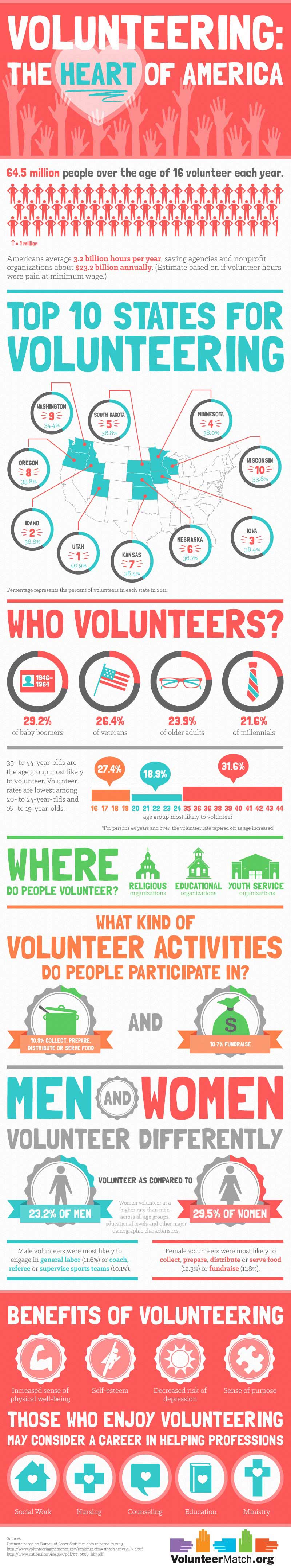 Volunteering Trends in the United States