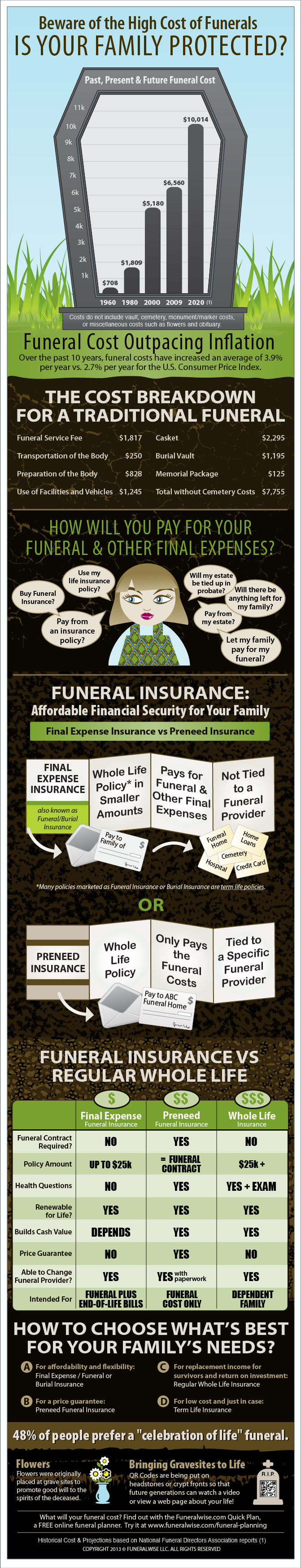 Average Cost of Funeral