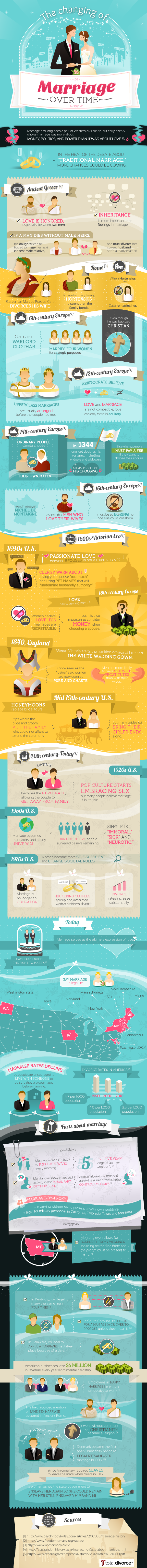 Cambiamento del significato del matrimonio