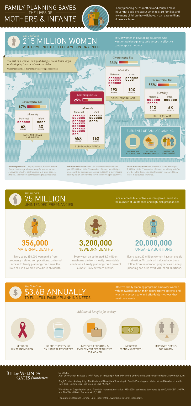 Global Family Planning for Women