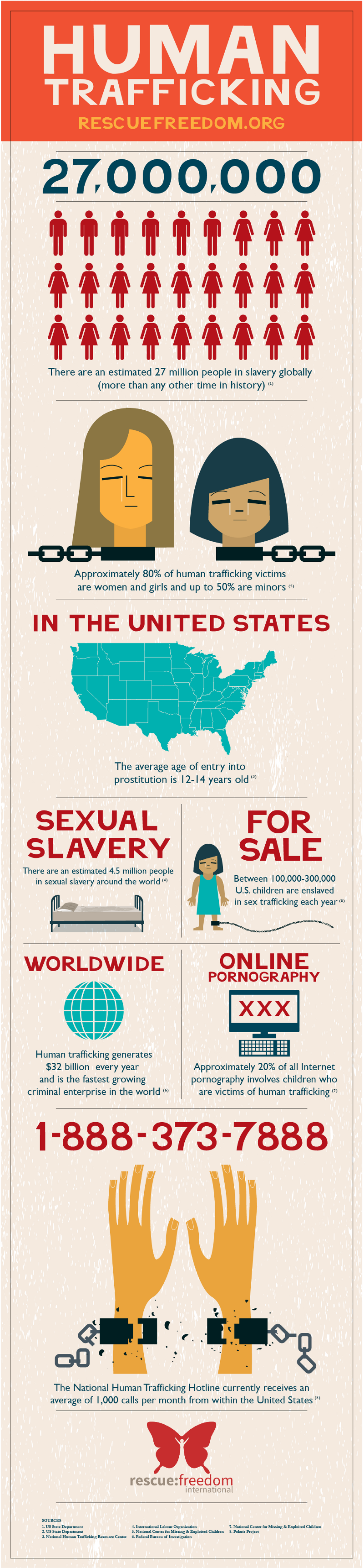 Human Trafficking Facts and Stats