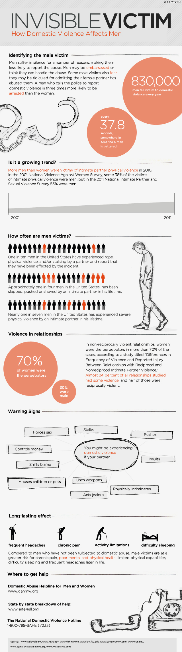 Male Victims of Domestic Violence