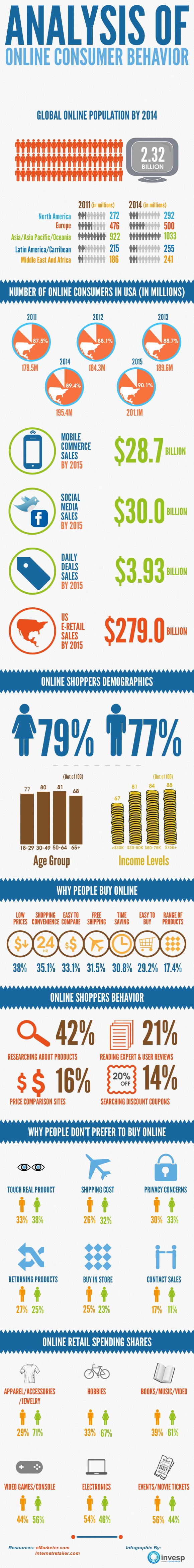 Online Consumer Behavior Trends