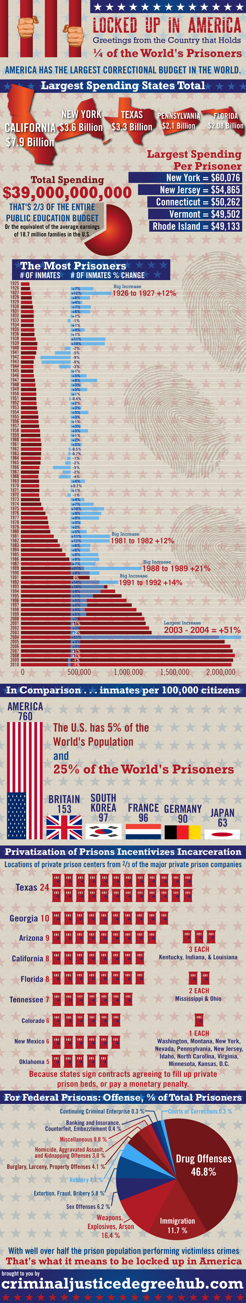 Prison Population in the US