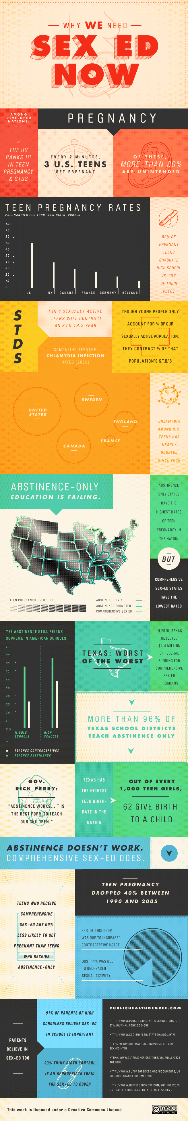 Sex Ed Facts and Trends