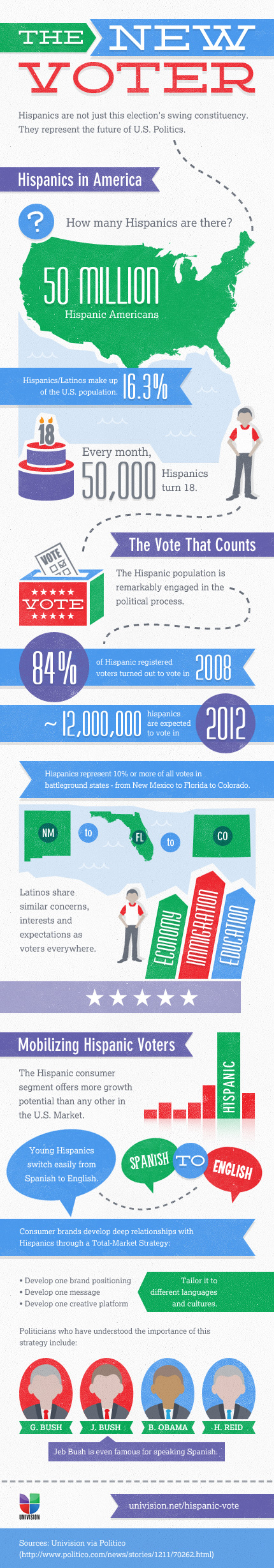 Voter Turnout Hispanic Facts