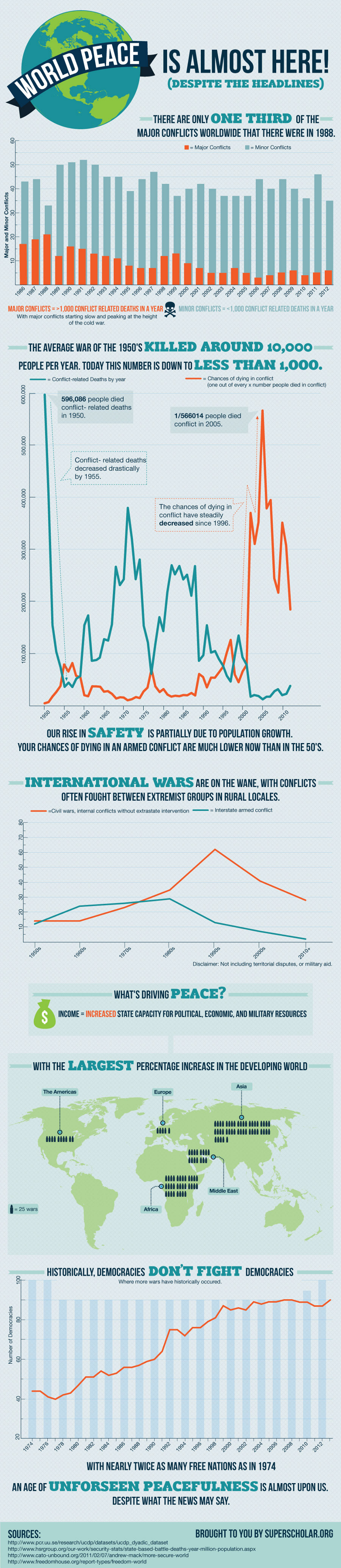 World Peace and Conflict Stats