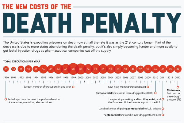 22 Noteworthy Lethal Injection Statistics