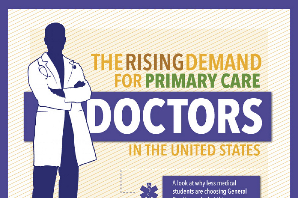 22 Noteworthy Primary Care Physician Shortage Statistics