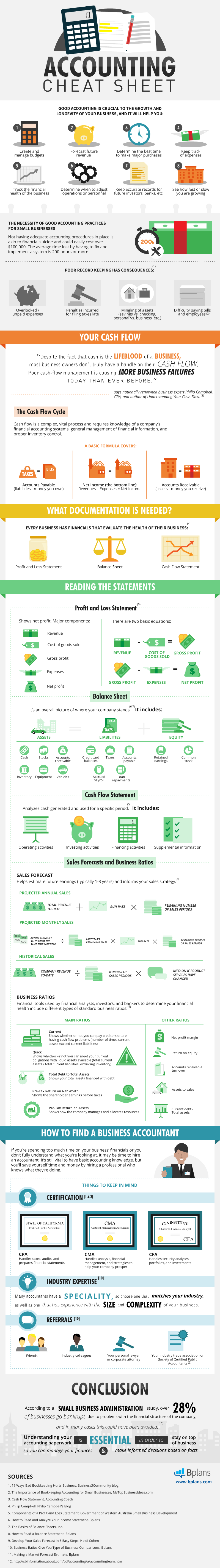 Financial Accounting Basics Cheat Sheet - BrandonGaille.com