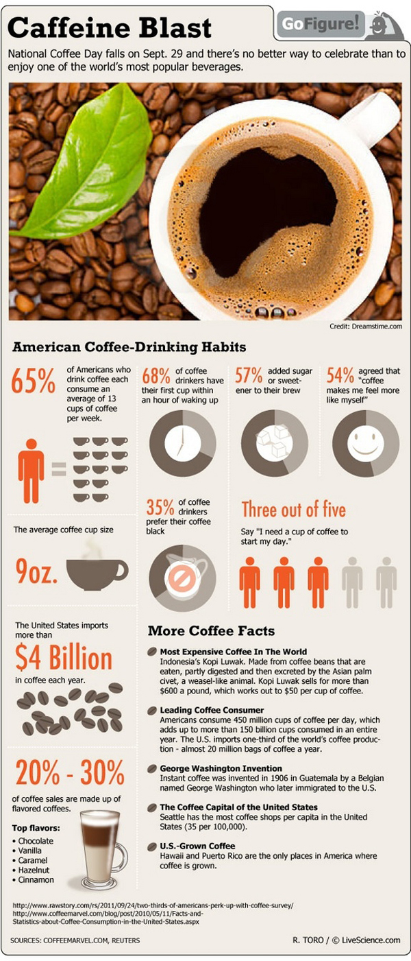 51 Dramatic Caffeine Consumption Statistics | BrandonGaille.com