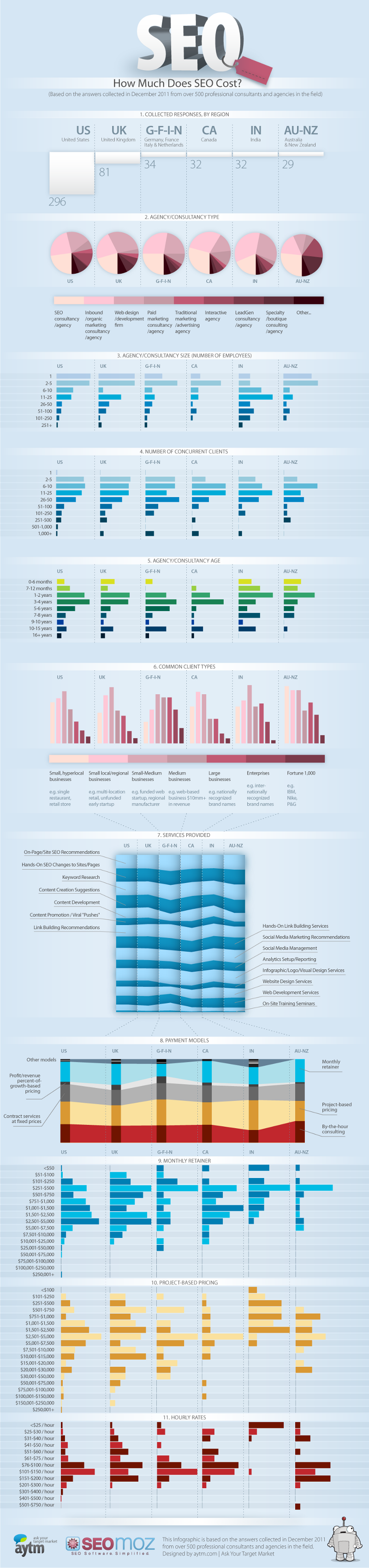 Cost of SEO Consulting