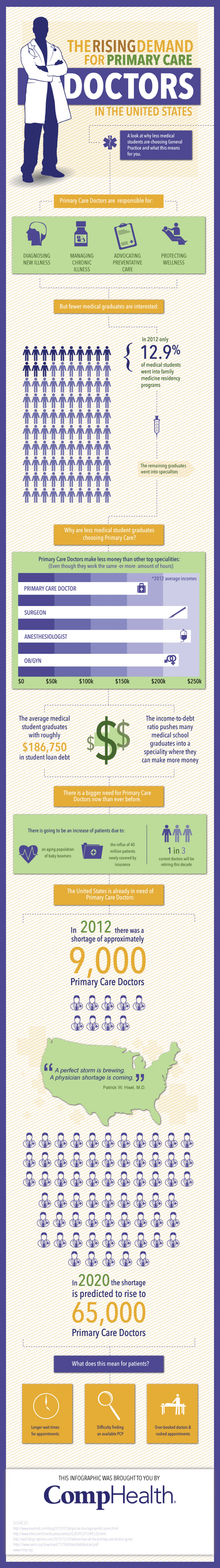 Demand for Primary Care Doctors